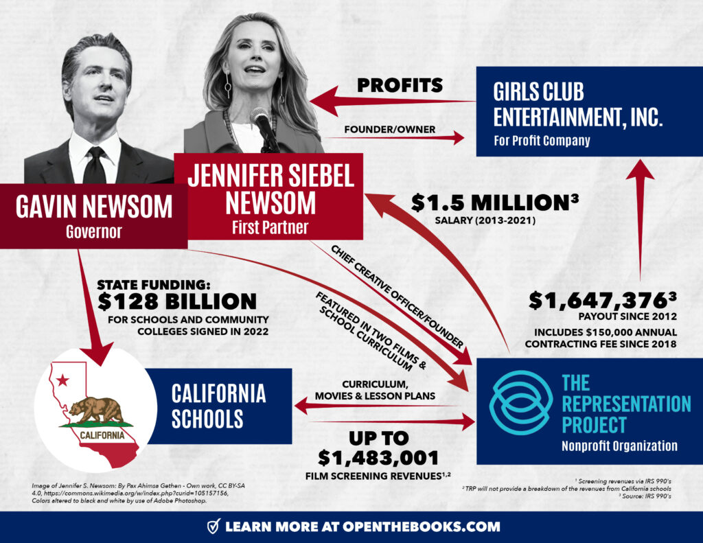 Newsom fleeces the taxpayers for porn an example of negative action
